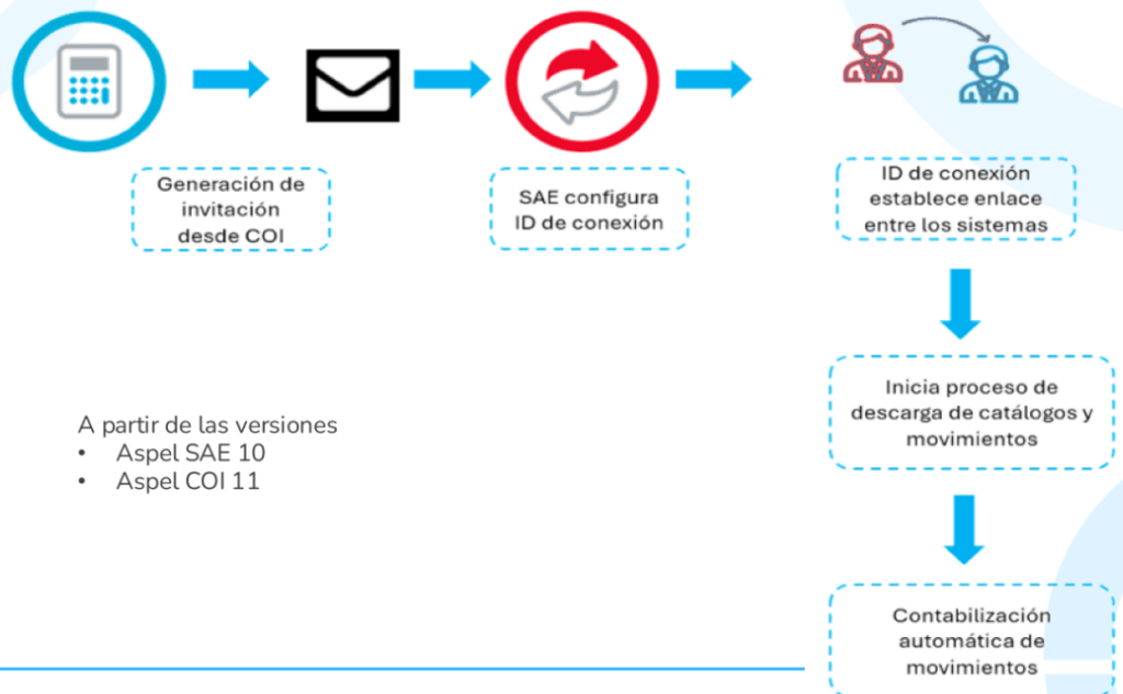 proceso de interfaz sae coi